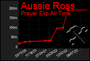 Total Graph of Aussie Ross