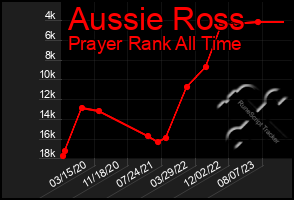 Total Graph of Aussie Ross