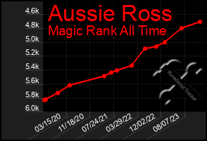 Total Graph of Aussie Ross