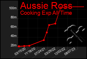 Total Graph of Aussie Ross