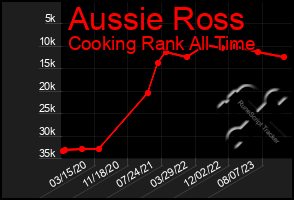 Total Graph of Aussie Ross