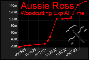 Total Graph of Aussie Ross