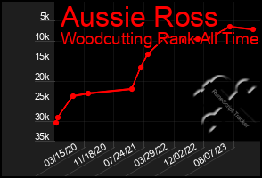 Total Graph of Aussie Ross