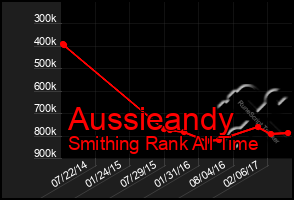 Total Graph of Aussieandy