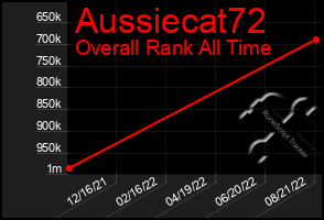 Total Graph of Aussiecat72