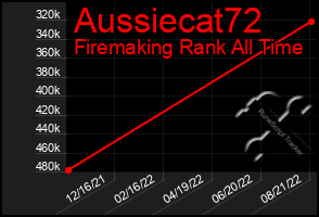 Total Graph of Aussiecat72