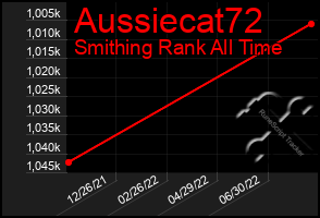 Total Graph of Aussiecat72