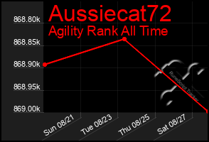Total Graph of Aussiecat72
