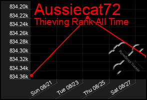 Total Graph of Aussiecat72