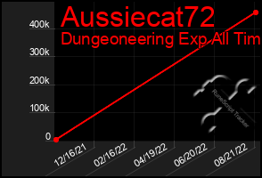 Total Graph of Aussiecat72