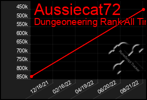 Total Graph of Aussiecat72