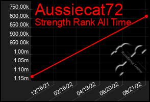 Total Graph of Aussiecat72