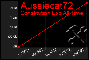 Total Graph of Aussiecat72
