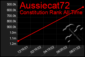 Total Graph of Aussiecat72
