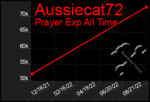 Total Graph of Aussiecat72