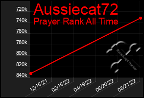Total Graph of Aussiecat72