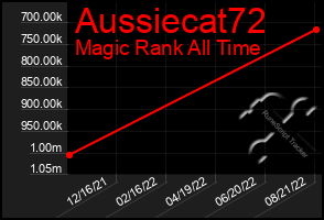 Total Graph of Aussiecat72