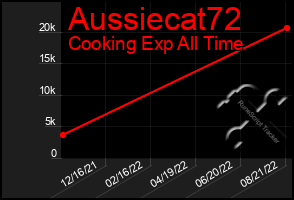 Total Graph of Aussiecat72