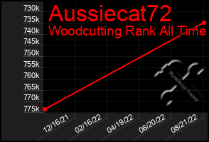 Total Graph of Aussiecat72