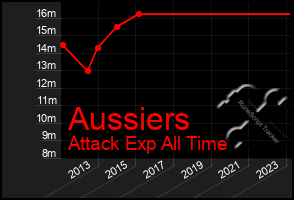 Total Graph of Aussiers