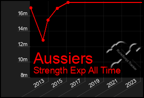 Total Graph of Aussiers