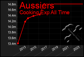 Total Graph of Aussiers