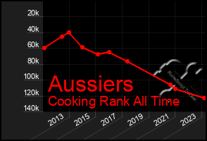 Total Graph of Aussiers