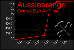 Total Graph of Aussiesrange