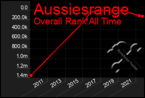 Total Graph of Aussiesrange