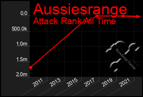 Total Graph of Aussiesrange