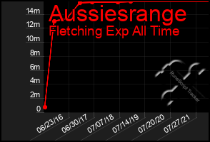 Total Graph of Aussiesrange