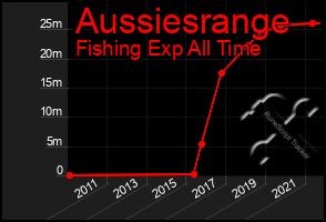 Total Graph of Aussiesrange