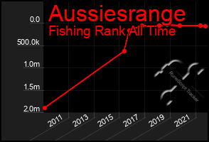 Total Graph of Aussiesrange