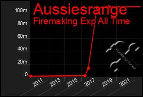 Total Graph of Aussiesrange