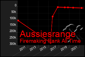 Total Graph of Aussiesrange