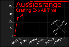 Total Graph of Aussiesrange