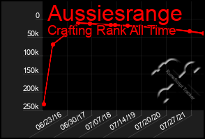 Total Graph of Aussiesrange