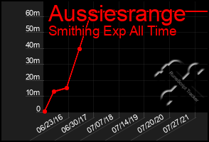 Total Graph of Aussiesrange