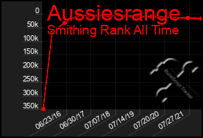 Total Graph of Aussiesrange