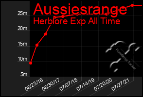 Total Graph of Aussiesrange