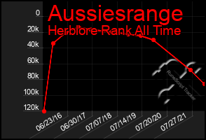 Total Graph of Aussiesrange