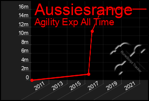 Total Graph of Aussiesrange