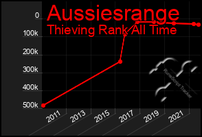 Total Graph of Aussiesrange