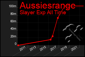 Total Graph of Aussiesrange