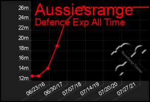 Total Graph of Aussiesrange