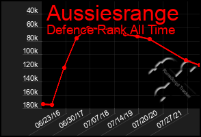 Total Graph of Aussiesrange