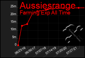 Total Graph of Aussiesrange