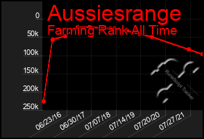 Total Graph of Aussiesrange