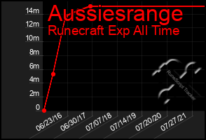 Total Graph of Aussiesrange