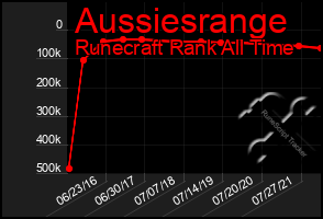 Total Graph of Aussiesrange